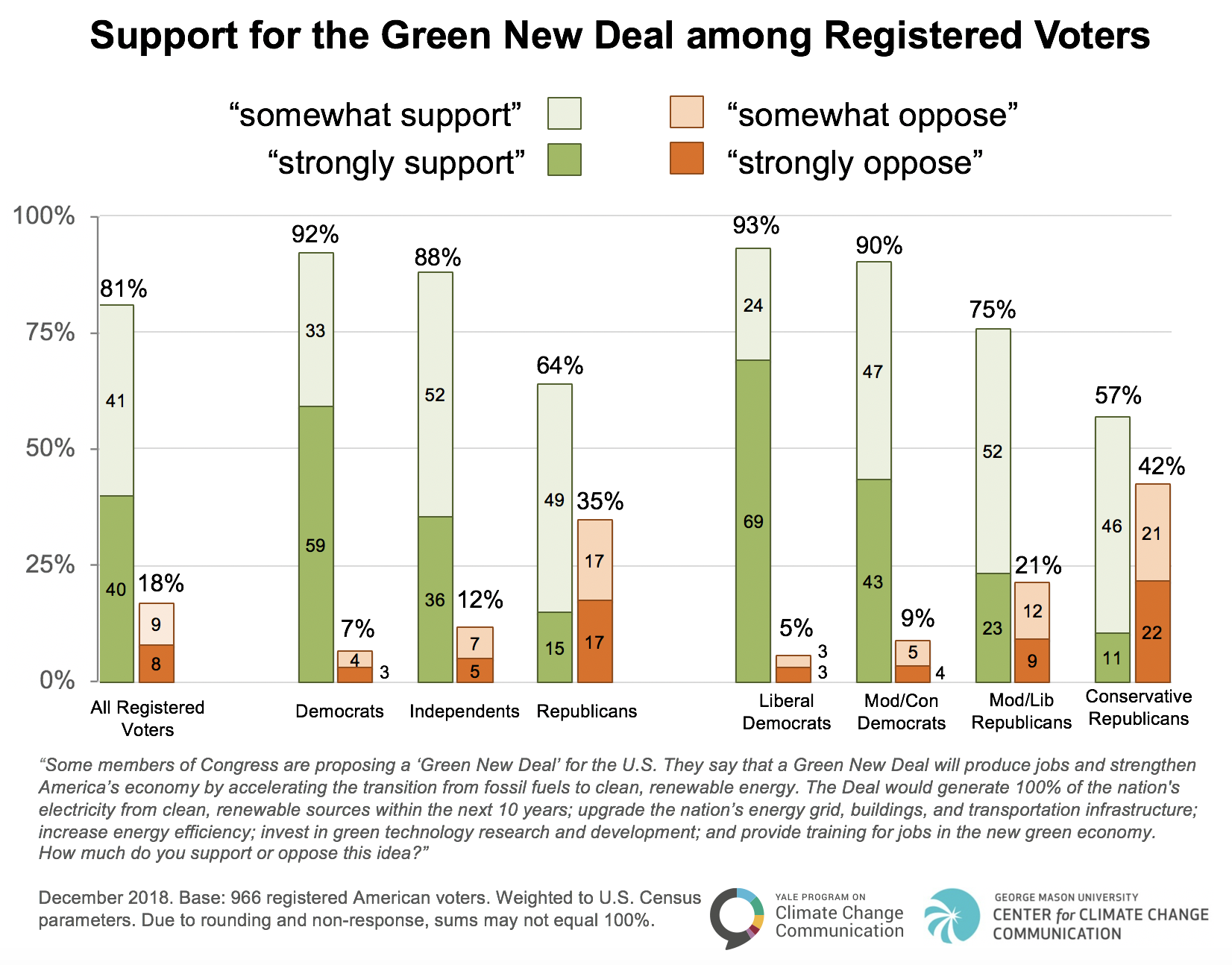 Green New Deal support among registered U.S. voters