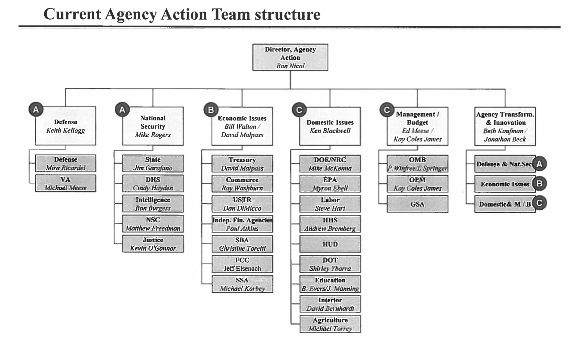 Trump's Agency Action Team Structure