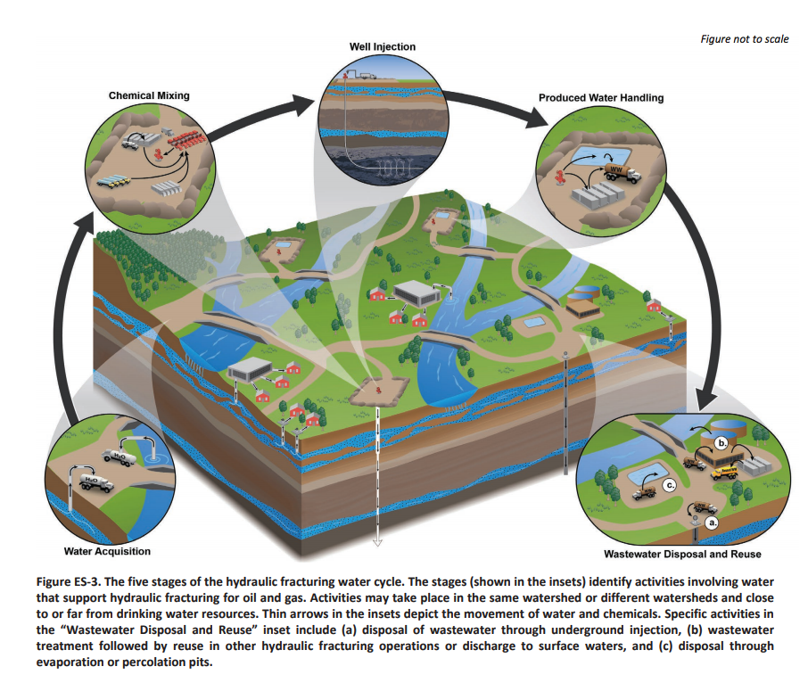 Graphic showing the water cycle during hydraulic fracturing. 