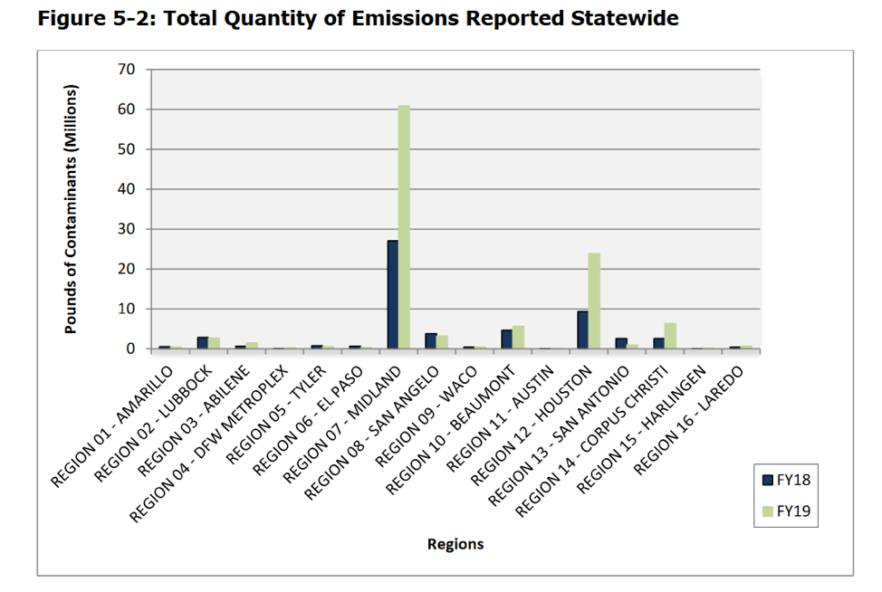 TCEQ Annual Enforcement Report chart showing regional emissions of contaminants across Texas
