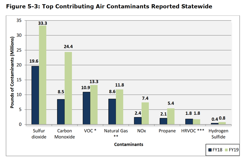 Chart showing top air pollutants reported statewide in Texas
