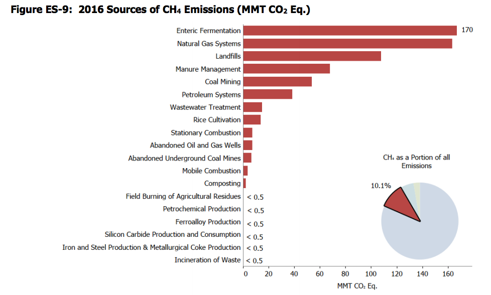 2016 sources of methane emissions in U.S.