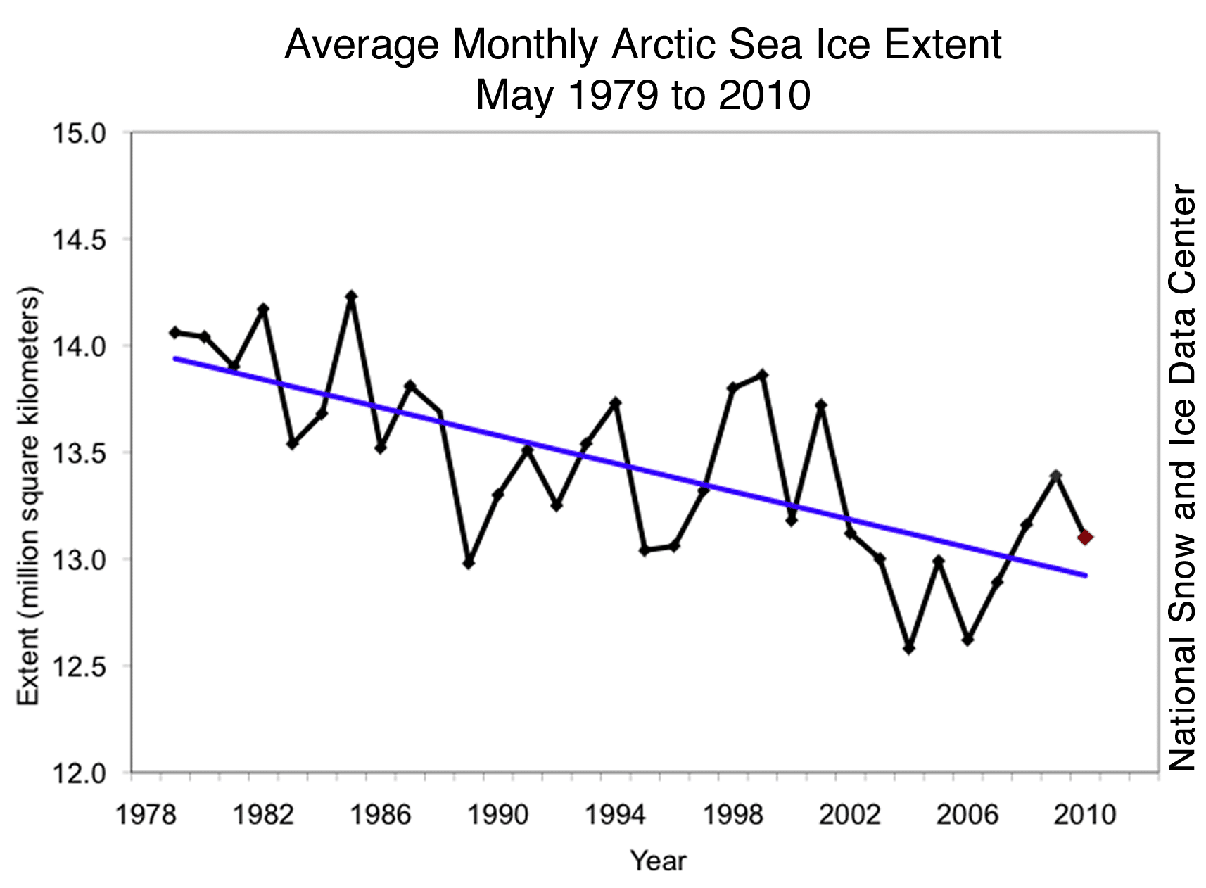 Average Monthly Arctic Sea Ice Extent 1979-2010