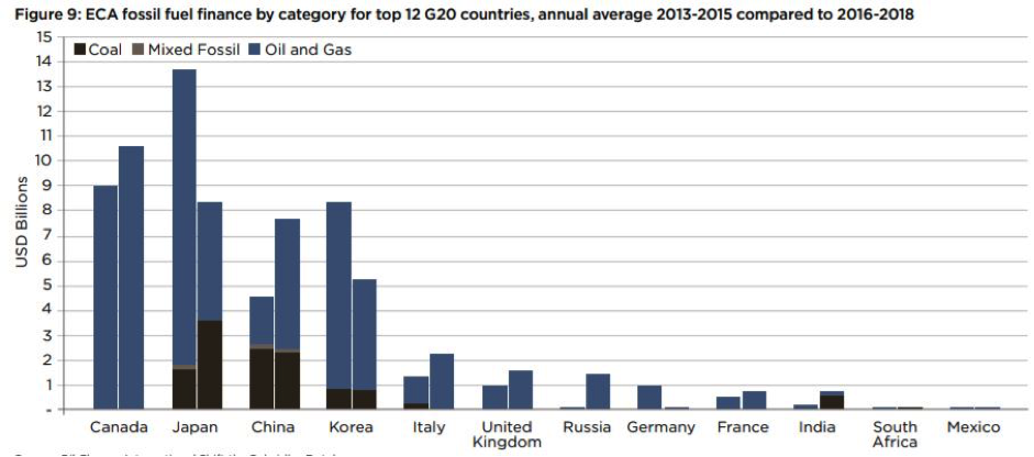 Credit: Still Digging report, Oil Change International and Friends of the Earth US