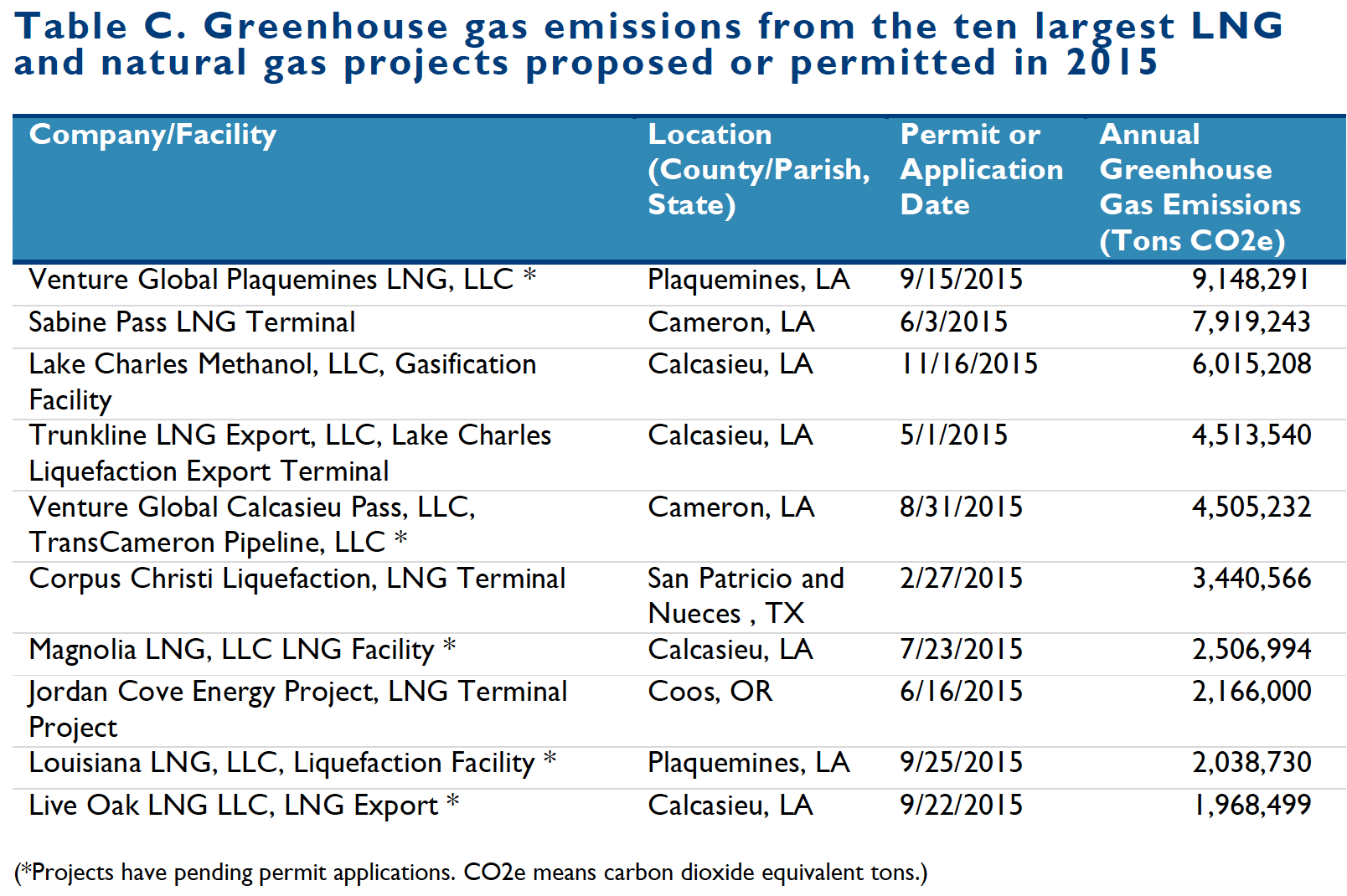 LNG Climate Change