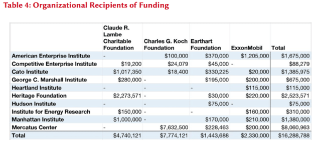 Organizational Recipients of Funding