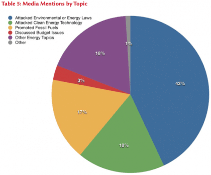 Media Mentions by Topic
