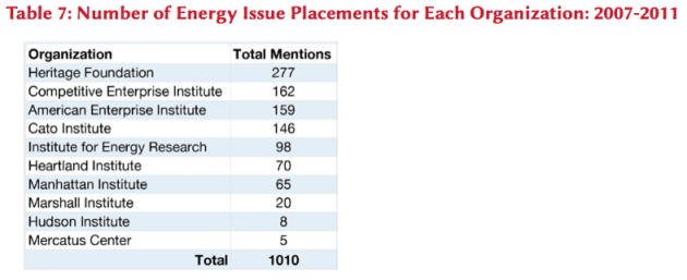Number of Energy Issue Placements for Each Organization 2007-2011