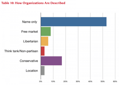 How Organizations Are Described