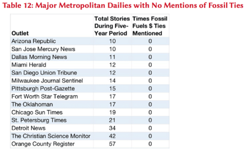 Major Metropolitan Dailies with No Mention