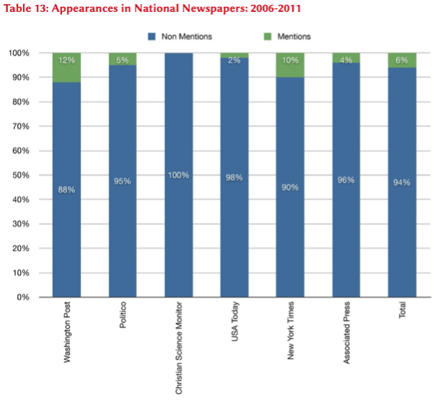 Appearances in National Newspapers