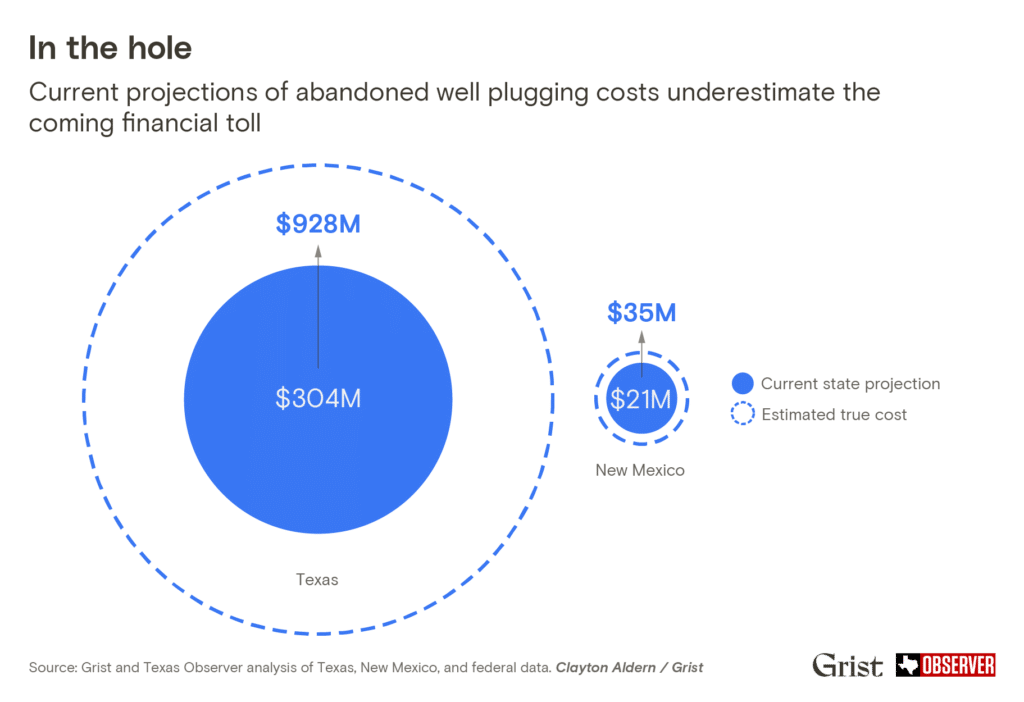 Graph showing current projections of abandoned well plugging costs (4 million in Texas and  million in New Mexico) underestimate the coming financial toll (8 million in Texas and  million in New Mexico). Represented by concentric blue circles of current state projection vs. estimated true cost