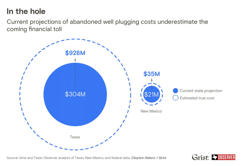 Graph showing current projections of abandoned well plugging costs ($304 million in Texas and $21 million in New Mexico) underestimate the coming financial toll ($928 million in Texas and $35 million in New Mexico). Represented by concentric blue circles of current state projection vs. estimated true cost