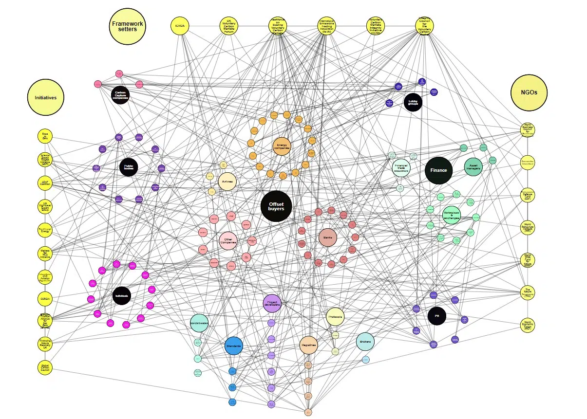 Complex web of interconnected circles in yellow, black, orange, pink, purple, green, and blue, showing connections among carbon offset initiatives, framework setters, and NGOs