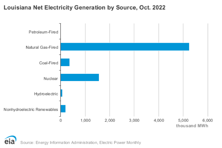 Louisiana's grid is largely powered by natural gas, as shown in this chart of net electricity generation by source, October 2022.