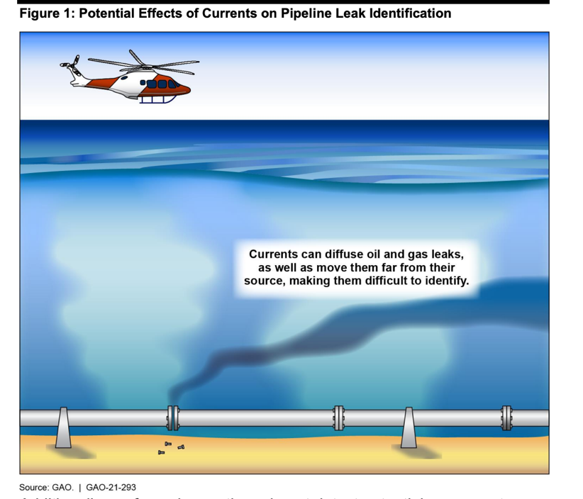 Illustration showing a helicopter flying over a pipeline leaking oil and gas at the bottom of the ocean. Text overlay: 'Currents can diffuse oil and gas leaks, as well as move them far from their source, making them difficult to identify.'