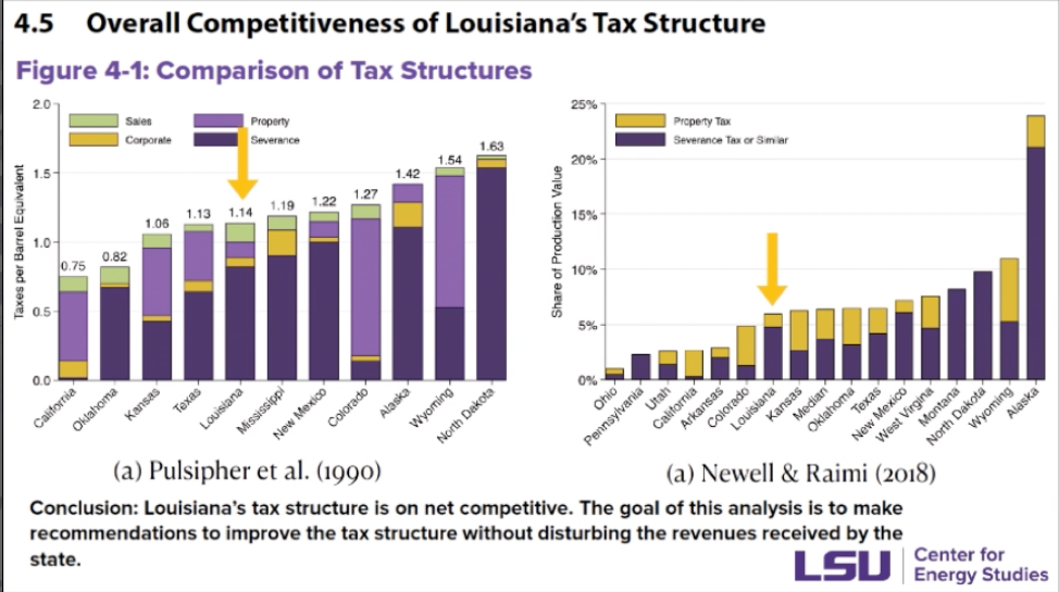 Slide from Greg Upton's presentation to the Louisiana legislature, showing purple, yellow, and green bar charts with the overall competitiveness of the state's tax structure.