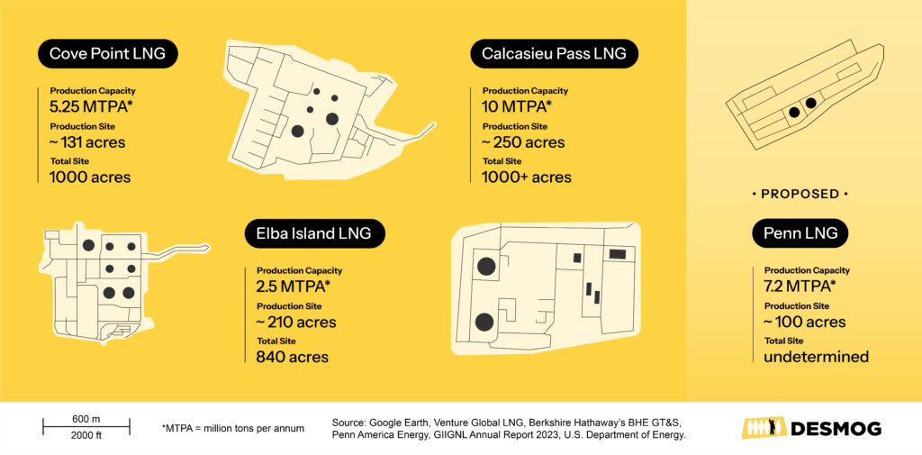 Graphic showing the size of LNG plants and their production capacity.