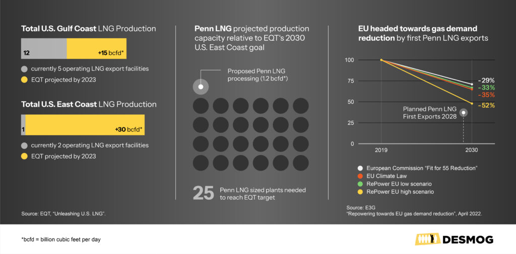 Graphic showing projected increase in U.S. LNG production and decreased demand from the EU.