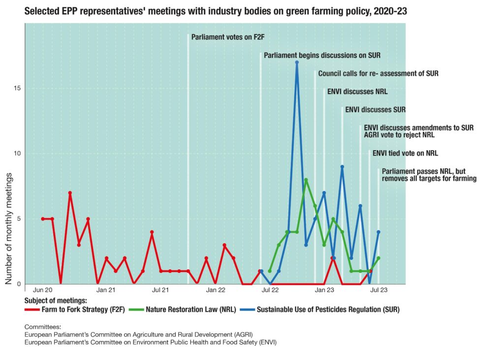 Graph of meetings hold between selected EPP representatives and industry bodies, plotted against key policy moments. The graph shows spikes in line with policy dates, such as 'ENVI discusses SUR'. The largest spike in meetings on SUR is two months before "Council calls for re-assessment of SUR".