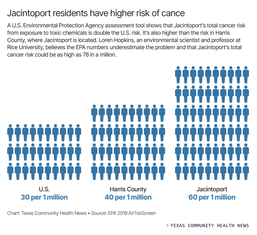 Chart showing comparison of total cancer risk from exposure to toxic chemicals: total US population's risk is 30 people per million. Harris County population risk is 40 people per 1 million. Jacintoport risk is 60 people per million.