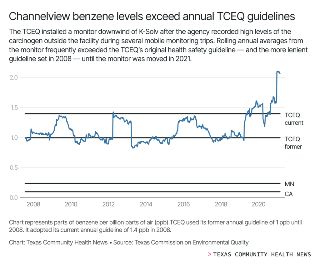 Chart represents parts of benzene per billon parts of air or ppb. TECQ used its former annual guideline of 1 ppb until 2008. It adopted its current annual guildeline of 1.4 ppb in 2008.