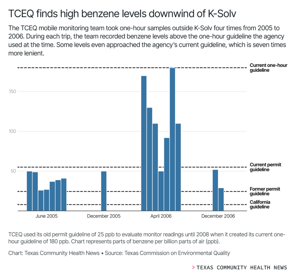 The TECQ mobile monitoring team took one-hour samples outside K-Solve four times from 2005 to 2006. During each trip, the team recorded benzene levels above the one-hour guideline the agency used at the time. Some levels even appraoches the agency's current guideline, which is seven times more lenient.