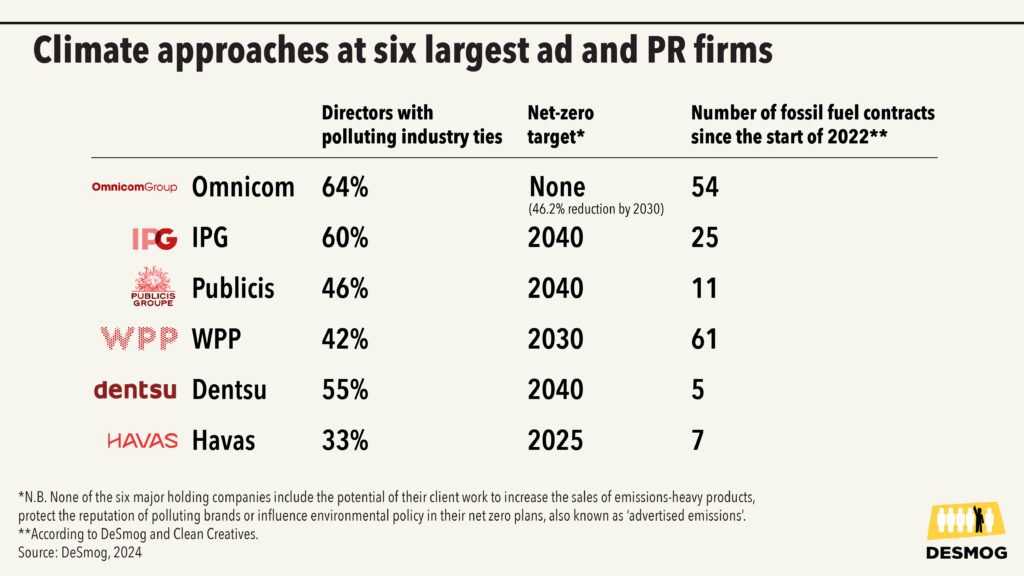 Chart: Climate approaches at six largest ad and PR firms. column 1:directors with polluting industry ties: Omnicom 64%, IPG 60%, Publicis 46%, WPP 42%, Dentsu 55%,Havas 33%. column 2 net-zero commitments: Omnicom 46.2% reduction in carbon emissions by 2030; IPG Publicis and Dentsu 100% net zero by 2040; WPP 100% net zero by 2030; Havas 100% by 2025. Number of fossil fuel contracts since start of 2022, according to DeSmog and Clean Creatives analysis: Omnicom 54, IPG 25, Publicis 11; WPP 61; Dentsu 5; Havas 7. Note: None of the six major holding companies include in their net zero plans the potential of their client work to increase the sales of emissions-heavy products, protect the reputation of polluting brands or influence environmental policy, also known as advertised emissions.