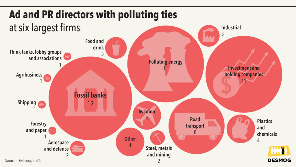 Numbers of polluting ties among directors at six largest firms, by sector: fossil banks 12, polluting energy 11, investment and holding companies 11, road transport 8, aviation 4, plastics and chemicals 4, other 4, industrial 3, food and drink 3, steels metals and mining 2, aerospace and defence 2, and 1 across think tanks or lobby groups, agribusiness, forestry and paper, and shipping.