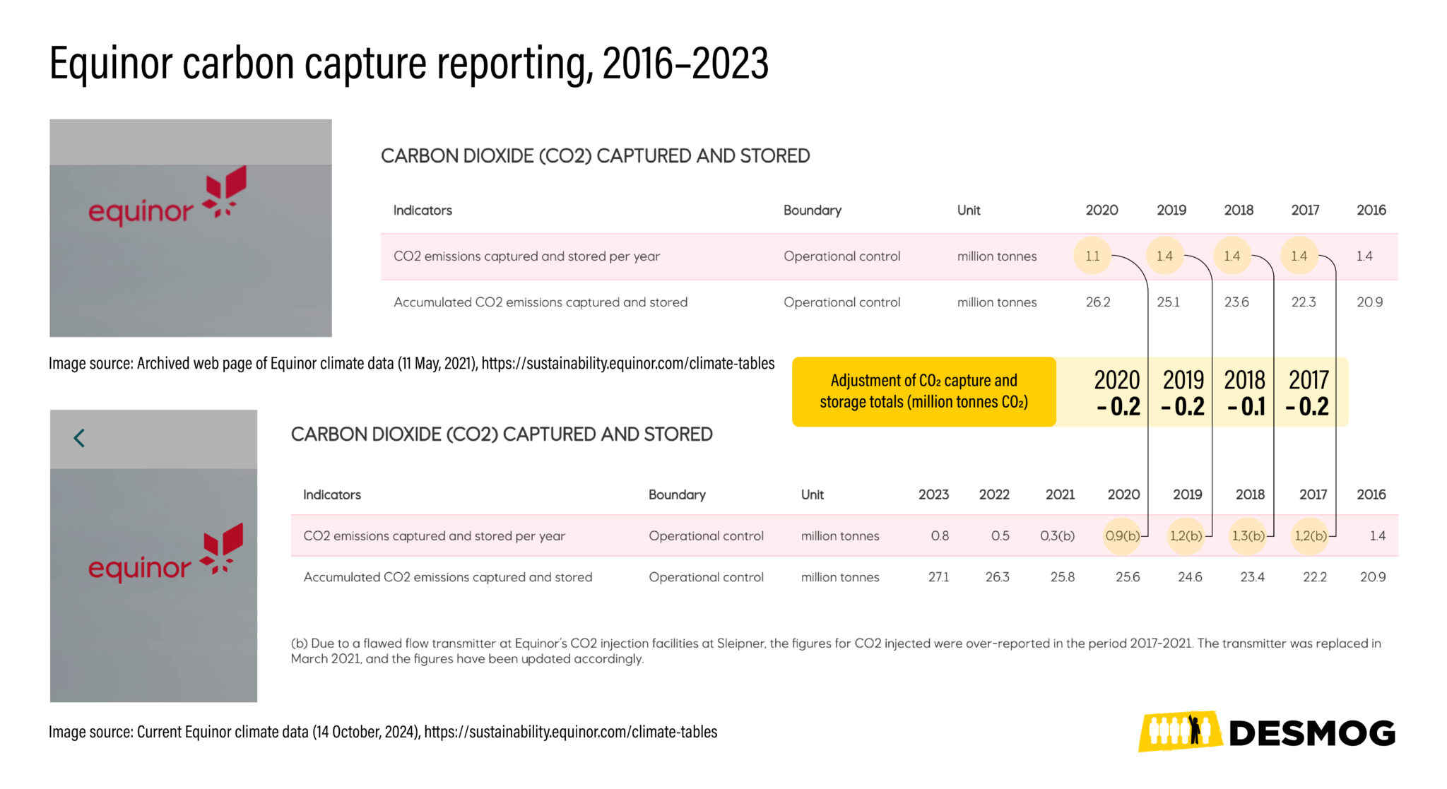 Norway’s Equinor Admits It 'Over-reported' Amount of Carbon Captured at ...
