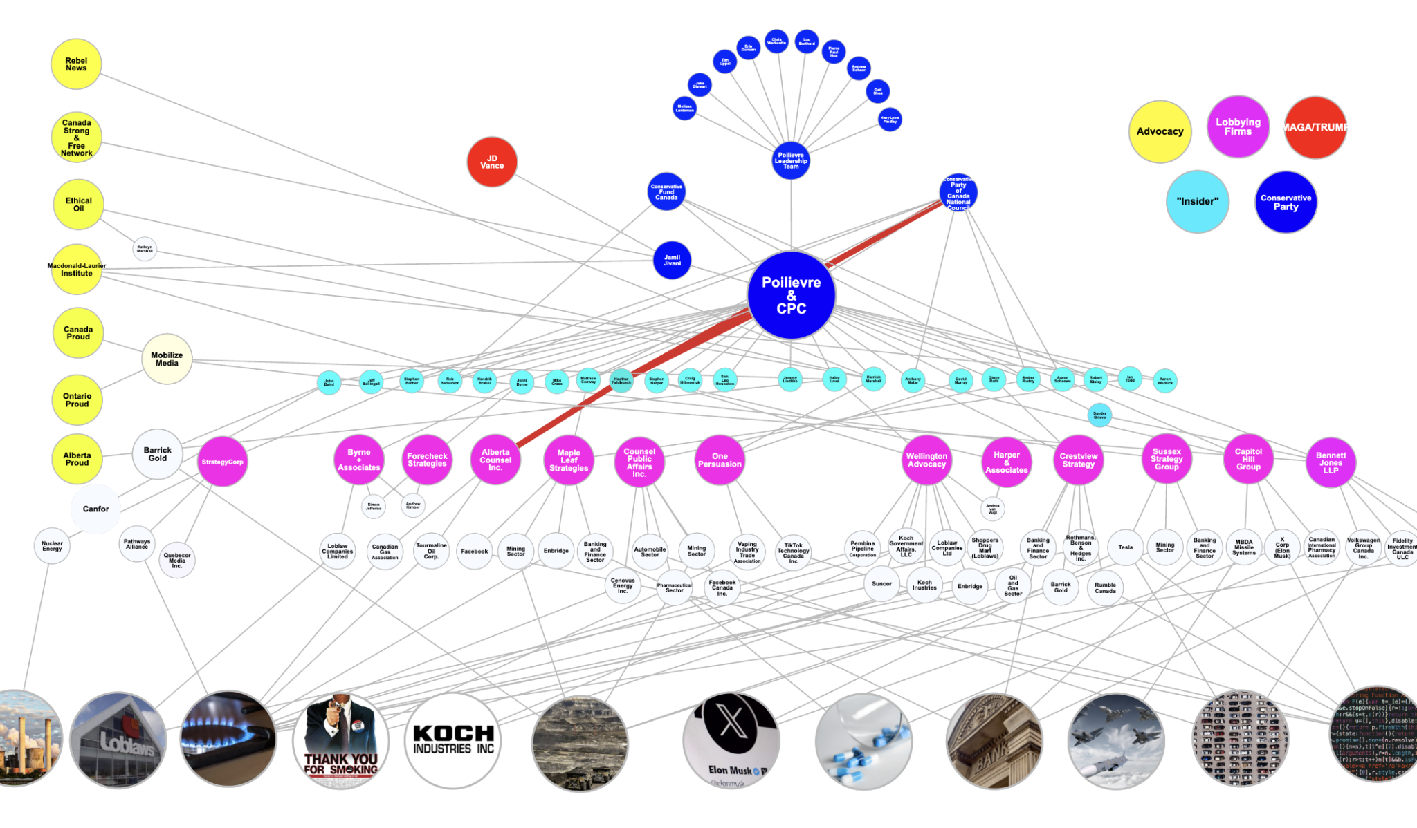 Illustrated map of connections between Pierre Poilievre and advocacy, lobbying firms, MAGA/Trump, political insiders, and Canada Conservative Party
