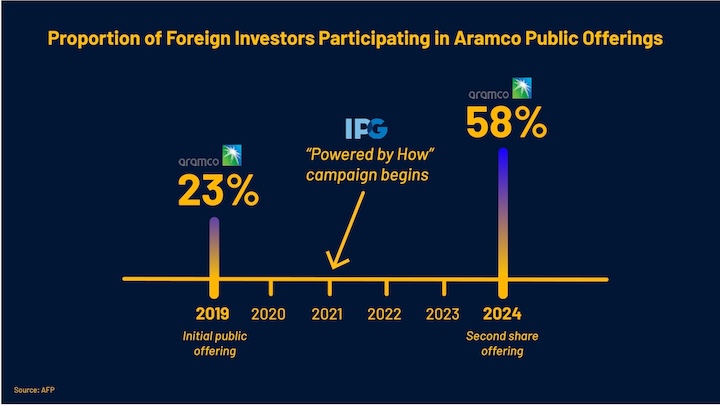 Chart: Foreign investors purchased 23 percent of Aramco shares offered its 2019 sale. The Powered by How campaign began in 2021. In Aramco's second, 2024 share offering, foreign investors purchased 58 percent.