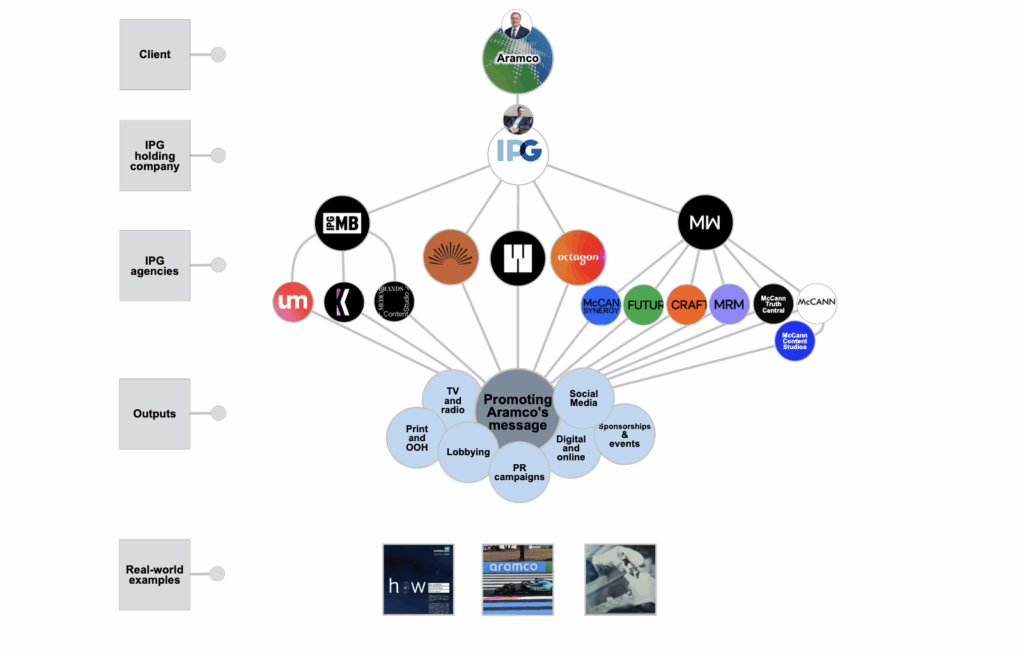Chart showing interconnections between agencies and clients working for Aramco at IPG.