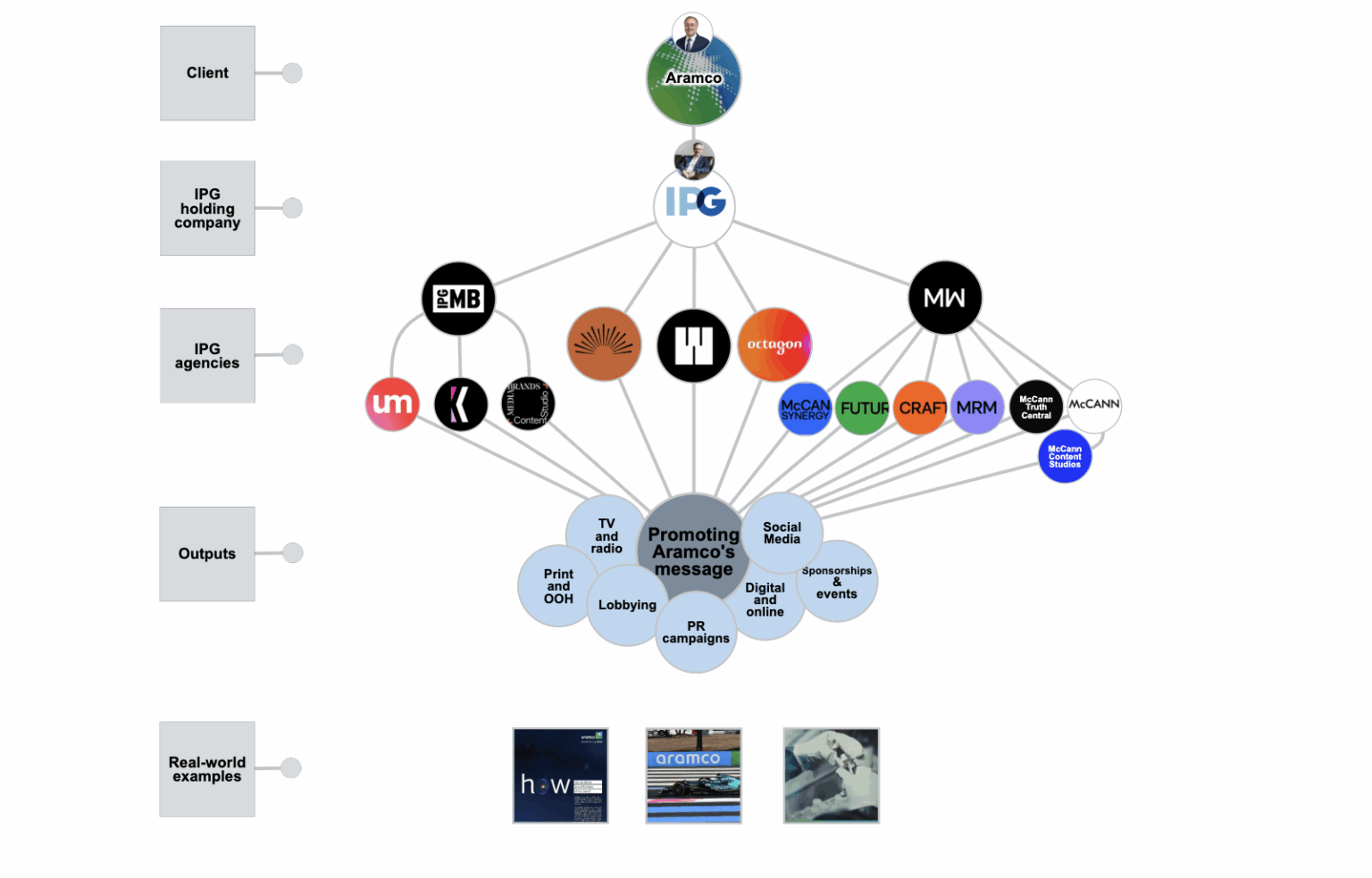 Chart showing interconnections between agencies and clients working for Aramco at IPG.