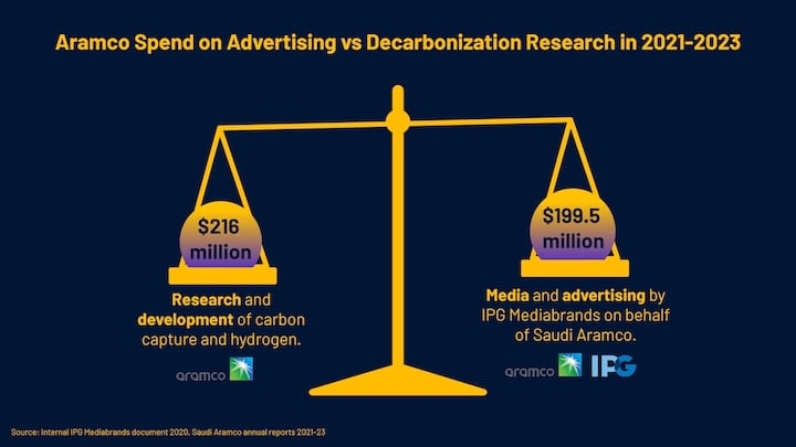 Picture of a scale with two weights representing  Aramco's nearly equal spending from 2021 to 2023 on decarbonisation research and advertising about that research, $216 million and $199.5 million respectively.