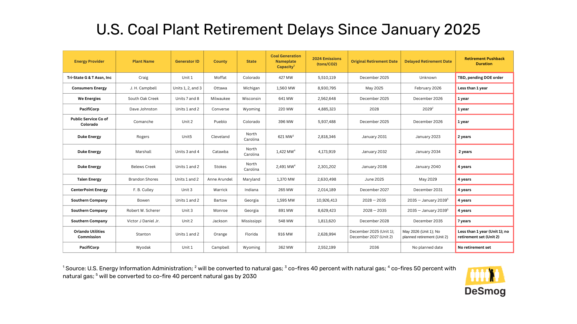 Chart showing energy provider, coal plant name, generator ID, county and state, coal generation capacity, CO2 emissions in 2024, and original and delayed retirement dates for 15 U.S. coal plants.