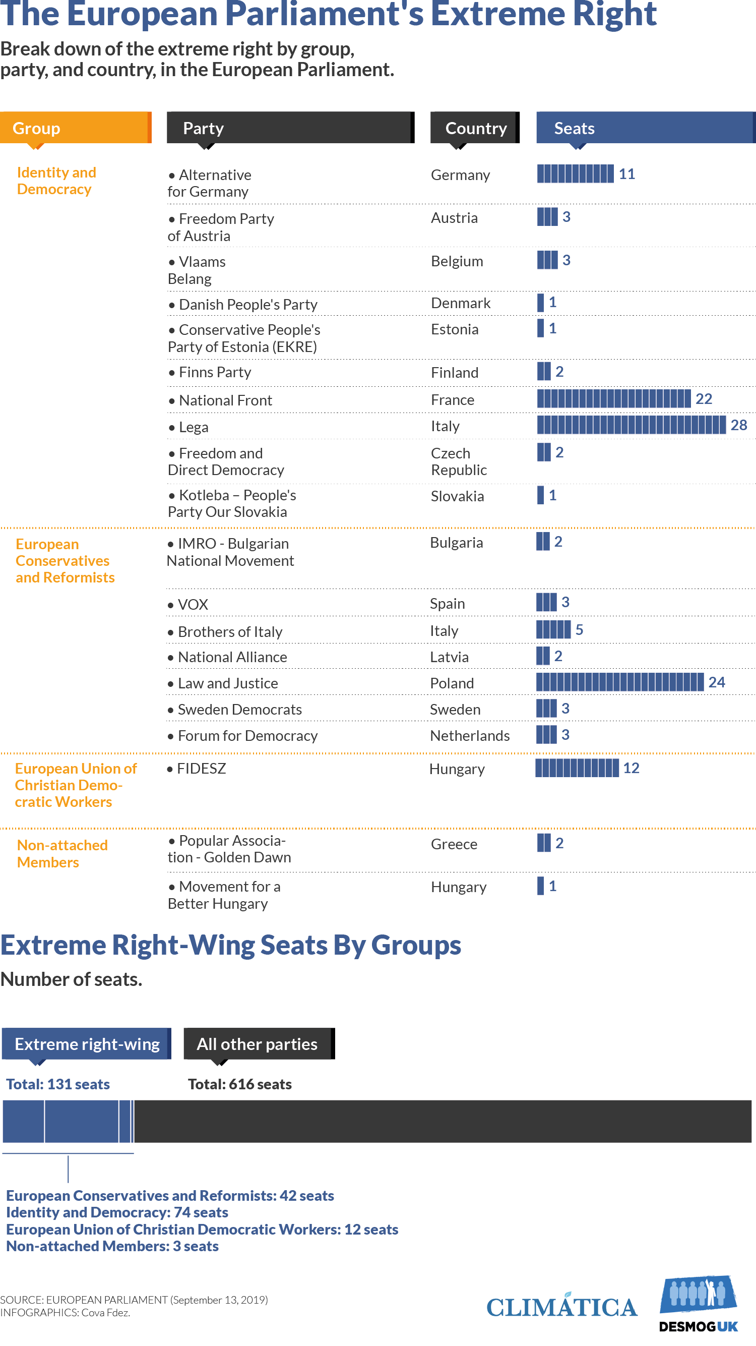 Extreme right party representation in the European Parliament