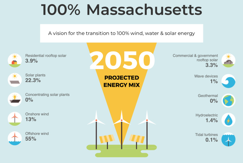 A roadmap for Massachusetts reaching 100% renewable electricity by 2050