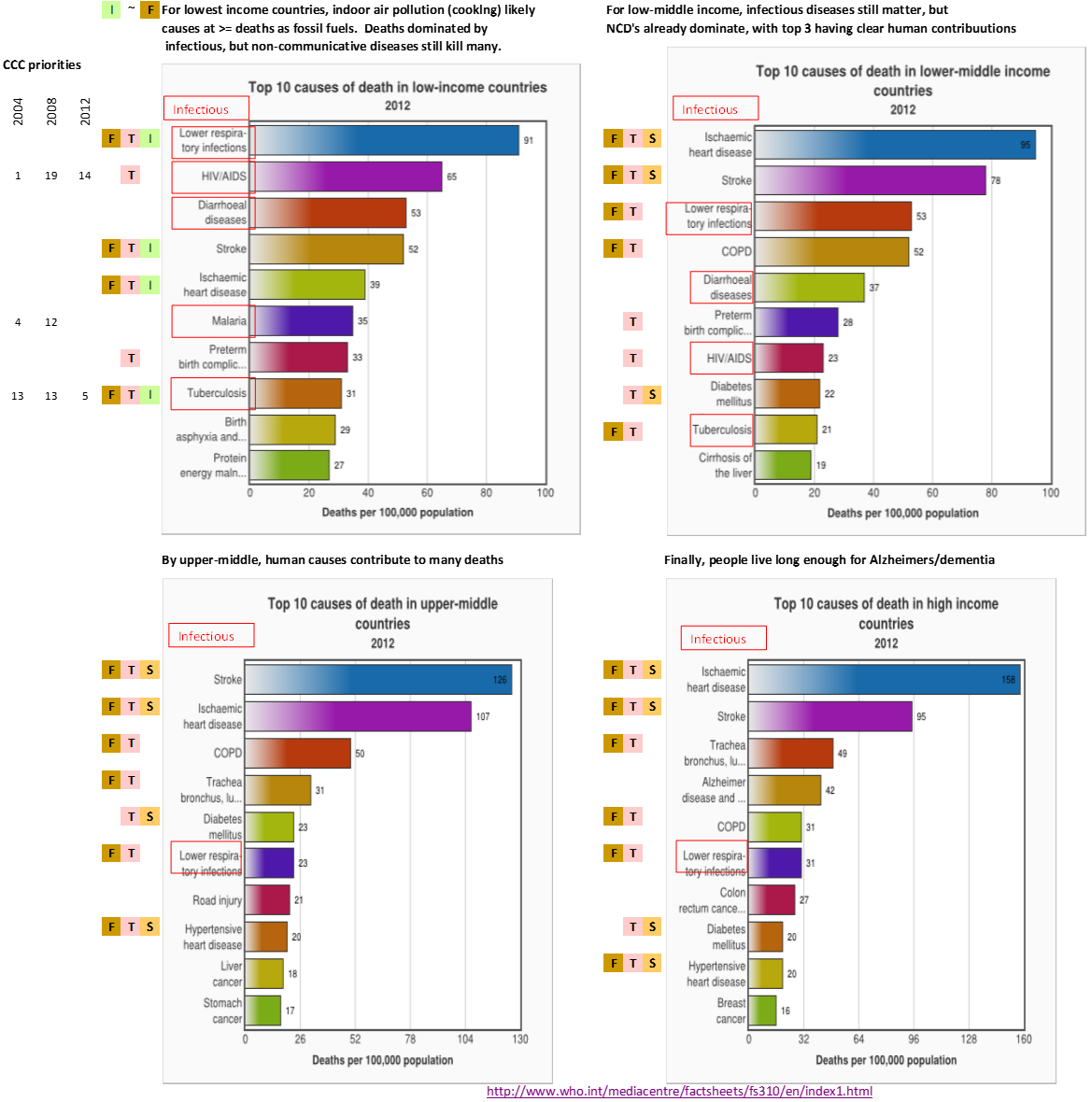 Top 10 causes of death by income