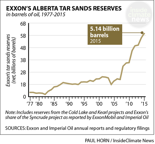 Exxon Tar Sands Rex Tillerson