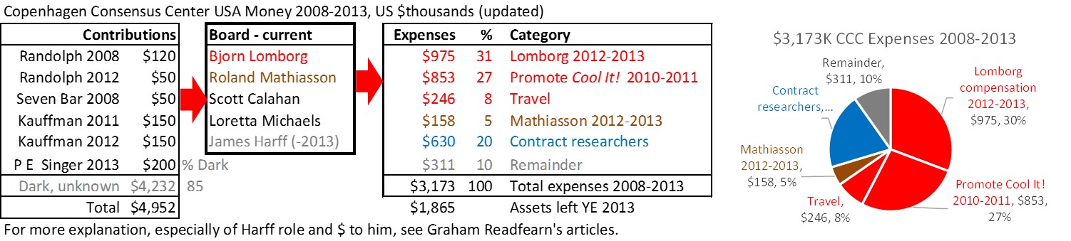 CCC Money flows Updated 05/01/15 with more Readfearn numbers