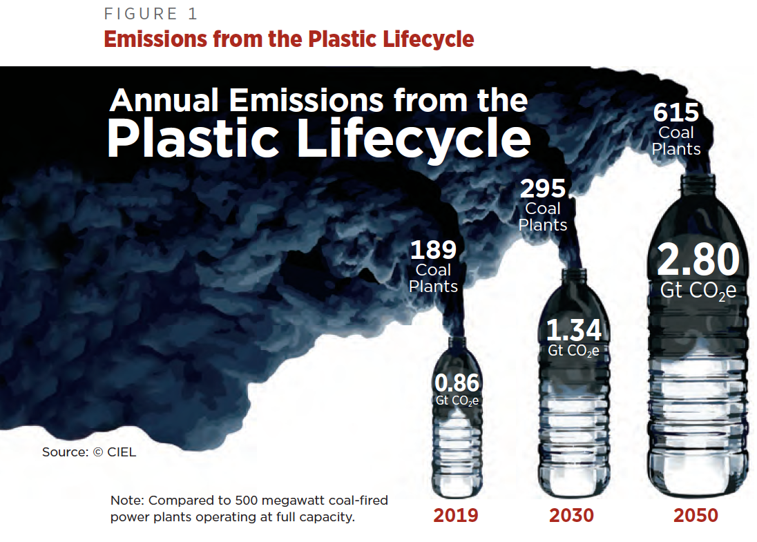 Graphic showing annual greenhouse gas emissions from the life cycle of plastics production