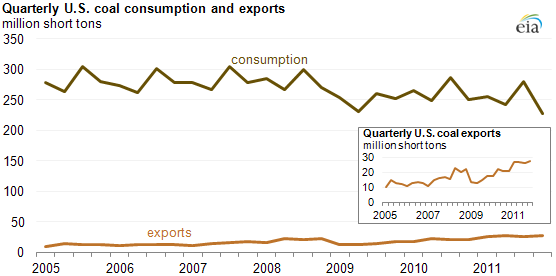 U.S. coal consumption exports 