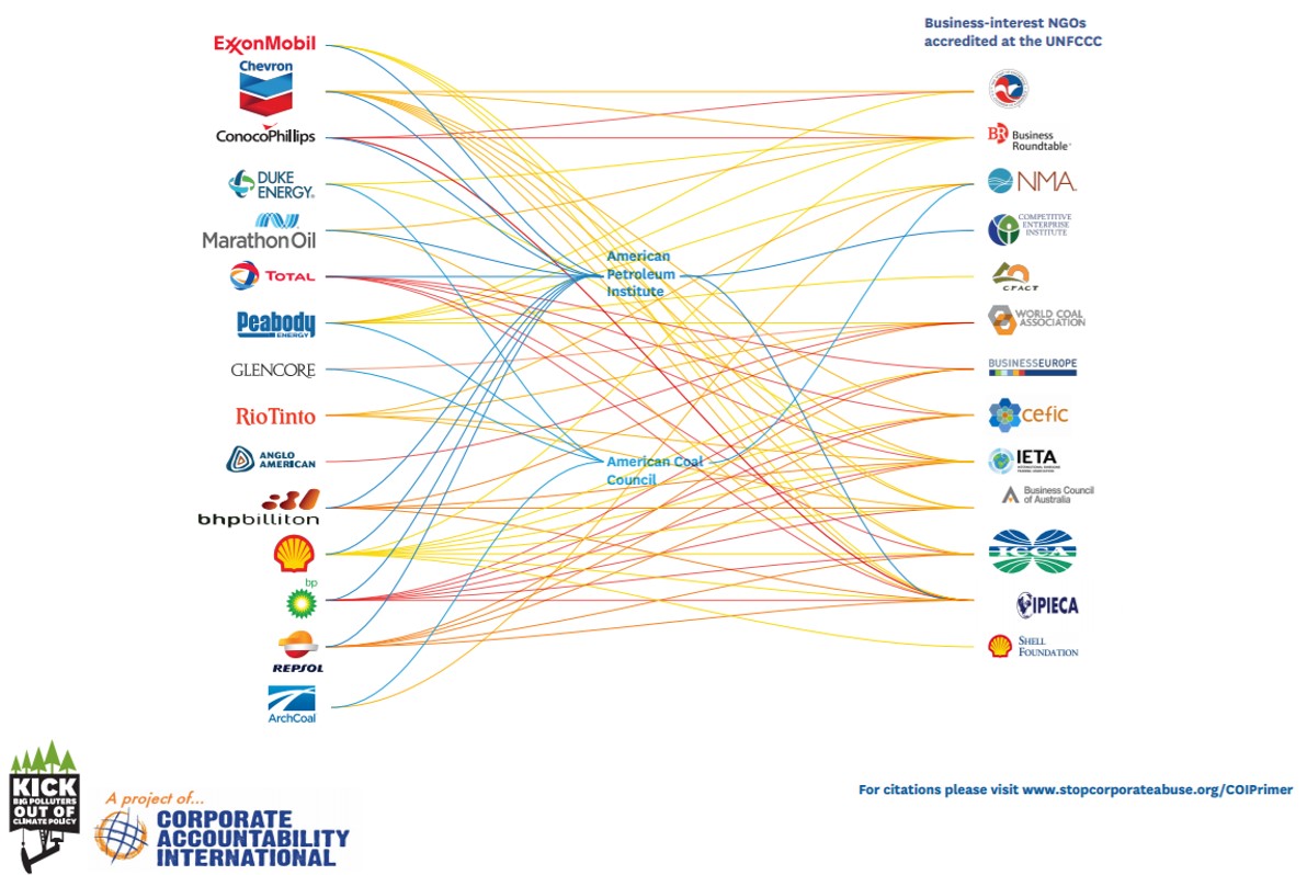Climate corporate influence map