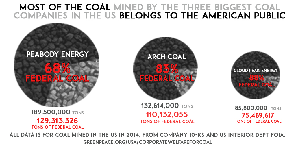 Pie charts showing ratio of federal coal mined by three largest U.S. coal companies.