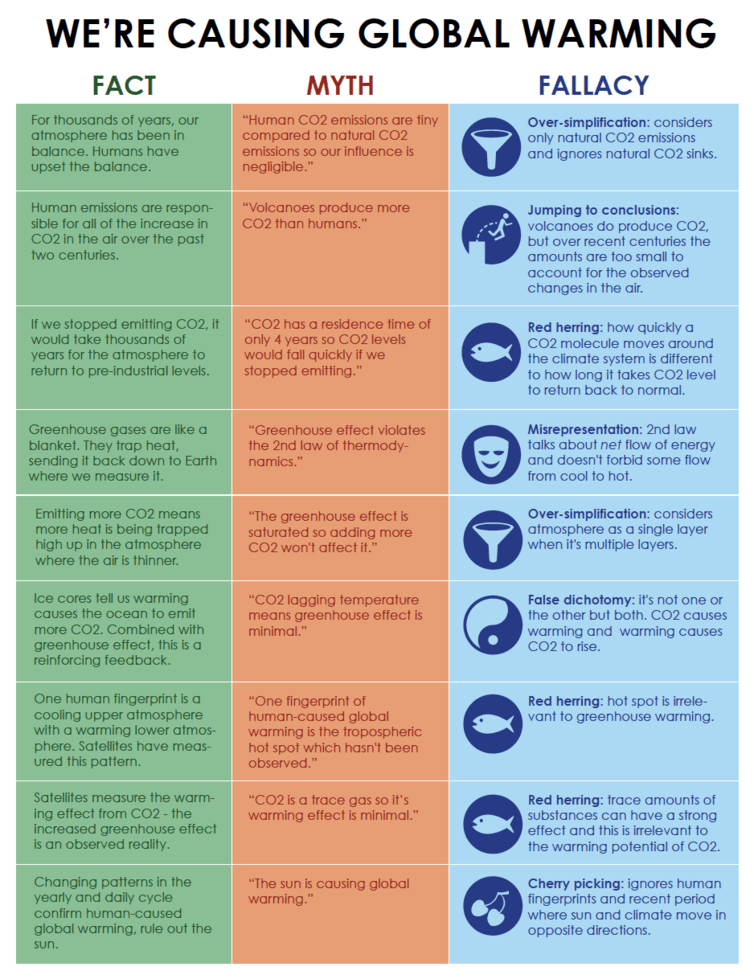 Graphic showing fact-myth-fallacy structure to debunking climate change misinformation