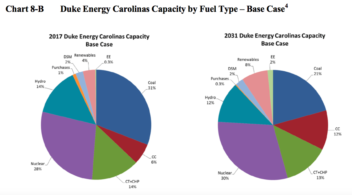 Duke Energy's projected power breakdown in the Carolinas by fuel type in 2017 and 2031.