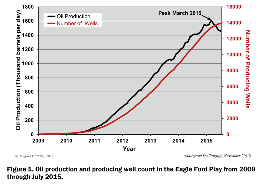 Eagle Ford Shale Reality Check