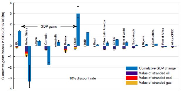 GDP gains and losses graph