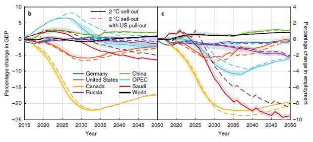 GDP percent change in stranded fossil fuel assets